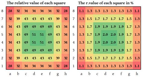 Relative values of squares, files, ranks and layers of the chessboard. - Chess Forums - Chess.com