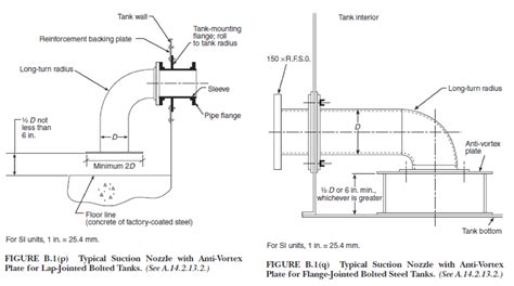 NFPA 22 (2013) Anti-Vortex Plate Specifications - Findustrie