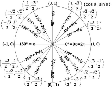 graphics - Generate a Unit Circle Trigonometry - Mathematica Stack Exchange