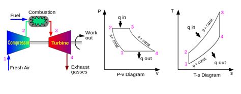 Mechanical Engineering: Brayton Cycle