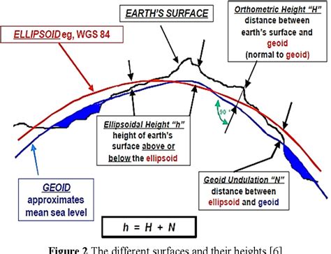 Figure 2 from DETERMINATION OF THE GEOID HEIGHT (GEOID UNDULATION) BY ...