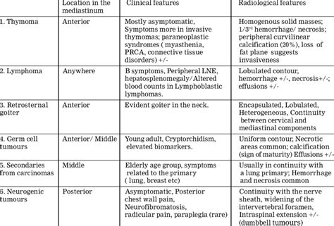 Differential diagnosis of some common mediastinal masses. | Download Scientific Diagram