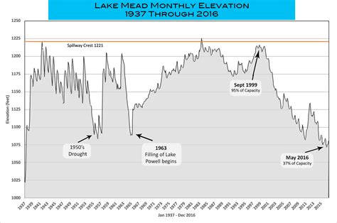 Lake Mead Water Levels