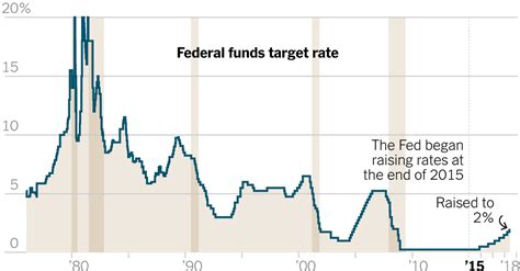 Why the Fed Raised Rates for the Seventh Time in Three Years - The New ...