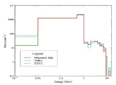 Comparison of the measured neutron flux with and without moderator... | Download Scientific Diagram