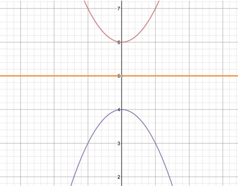 How to reflect a graph through the x-axis | StudyPug