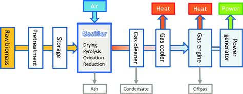 Biomass Power Plant Process Flow Diagram