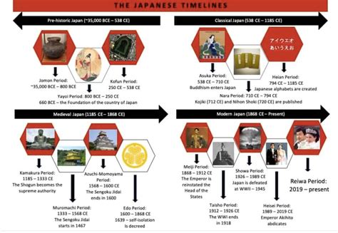 Japanese Timelines, Tables, Maps and Family Tree - KAZUKO NISHIMURA