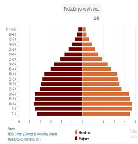 EVOLUCIÓN DE LA POBLACIÓN EN MÉXICO