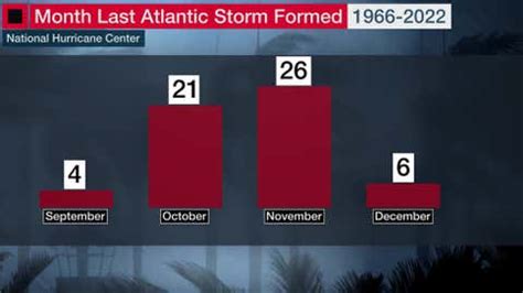 How 2023 Atlantic Hurricane Season Measures Up | Weather.com