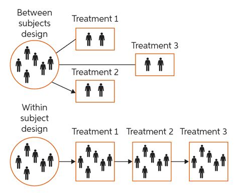 Within subject design | Chegg Writing