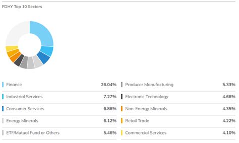 FDHY: Strong High-Yield Corporate Bond ETF, 7.4% Yield, Solid ...