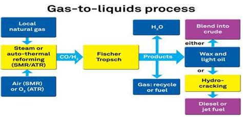 Gas To Liquid Manufacturing Cos in Qatar