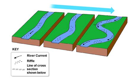 Geography of Rivers: Meanders