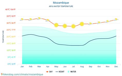 Weather and climate for a trip to Mozambique: When is the best time to go?