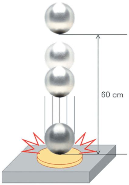 The ball drop impact testing method. | Download Scientific Diagram