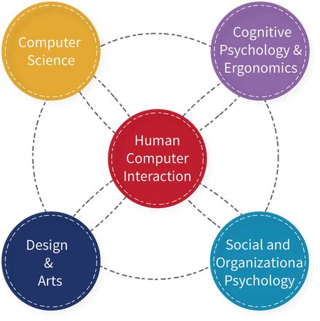 What is Human Computer Interaction? and what are HCI applications