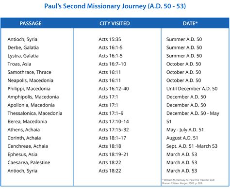 What happened on Paul's second missionary journey? | NeverThirsty