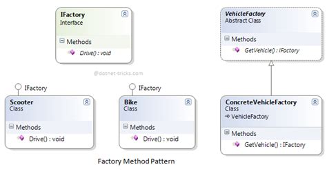 Factory Method Design Pattern - C#