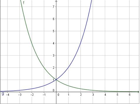 Sifat sifat grafik fungsi eksponensial