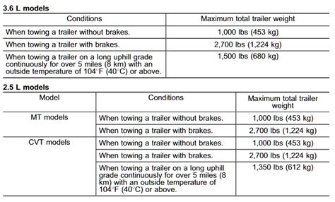 2000-2022 Subaru Outback Towing Capacity Guide + Charts! | Let's Tow That!