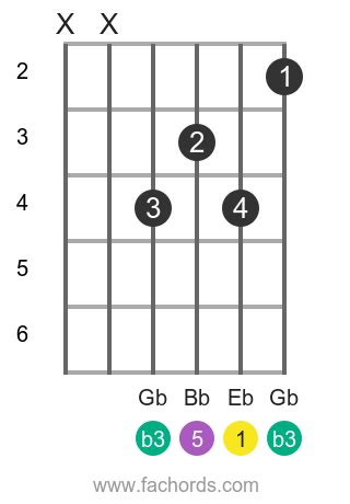 E flat m chord for guitar