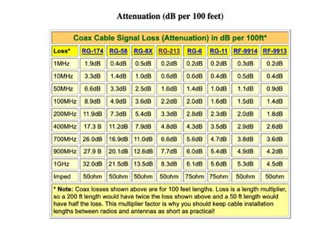 Coax Attenuation Chart : Resource Detail