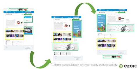 Why Ad Placements Make A Huge Difference In How Much Sites Earn From ...