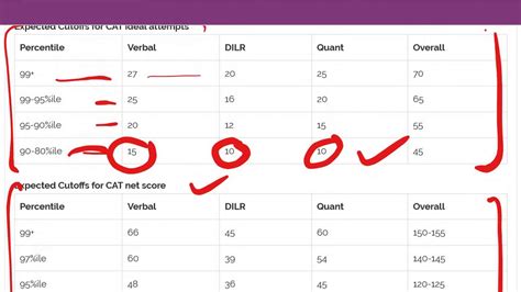 CAT Cutoffs for OBC SC ST PWD EWS | CAT 2021 Reservation Criteria - YouTube