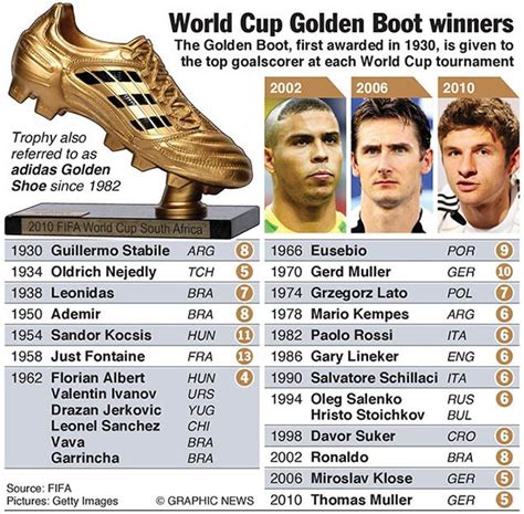 Golden boot Winners of #FifaWorldCup from 1930-2010 | Fifa world cup ...