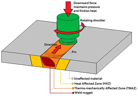 Friction Stir Welding Animation