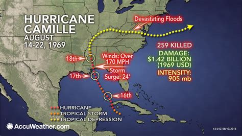 Hurricane Camille Path Map