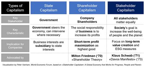 Stakeholder capitalism, shareholder capitalism and state capitalism ...