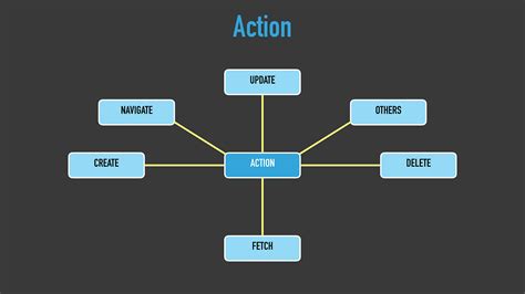 Unidirectional data flow on Android: The blog post (part 1).