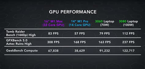 M1 Max With 32-Core GPU Is Slower Than 100W Laptop RTX 3080, Barely ...