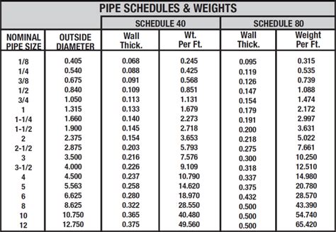 Black Iron Pipe Size Chart