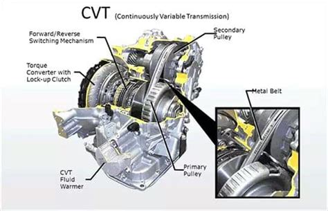 Continuously Variable Transmission : Components , Working , Types