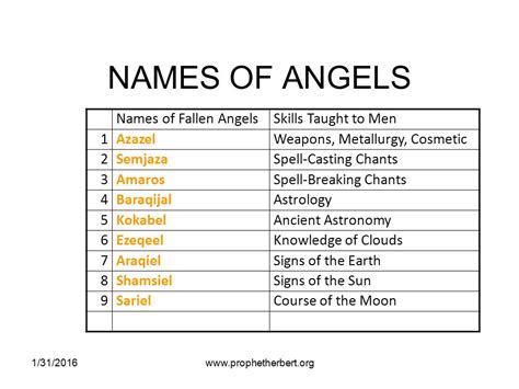 Fallen Angels Names And Ranks - slideshare