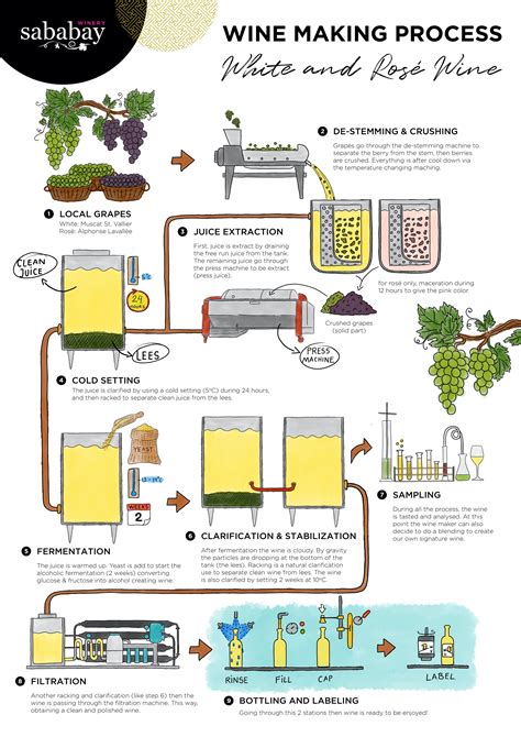 Sweet Wine Making Process at Gary Comer blog