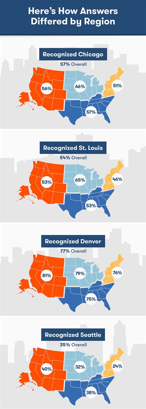 Can Americans Recognize Cities without Their Skyscrapers?