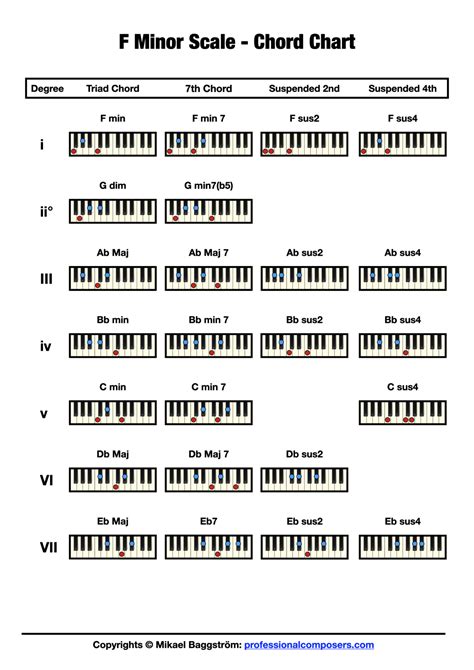 Chords in F Minor (Free Chart) – Professional Composers