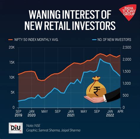 Are retail investors losing interest in stock markets? Patience might ...