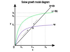 A Beginner's Guide to the Solow Growth Model | ROM Economics