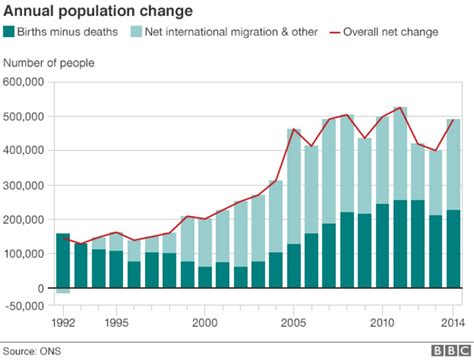 UK population increases by 500,000, official figures show - BBC News