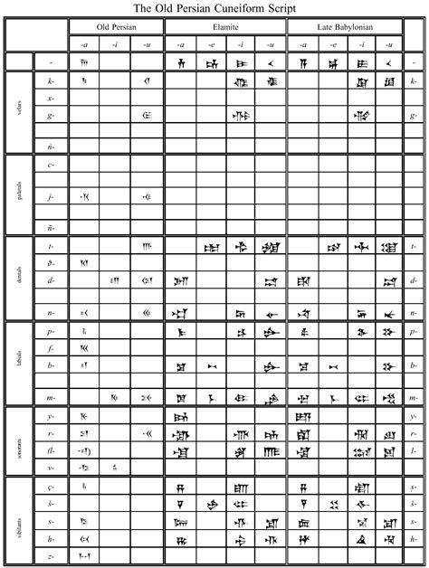 Persian Cuneiform Alphabet