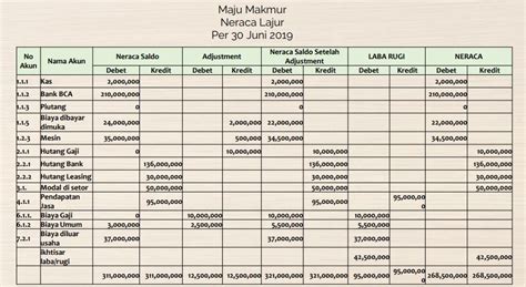 Contoh Neraca Saldo Fungsi Amp Cara Membuatnya - Riset