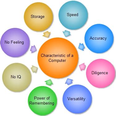 Characteristic of a Computer - Computer Notes