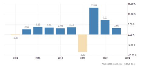 Croatia Full Year GDP Growth - 2022 Data - 2023 Forecast - 1996-2021 Historical