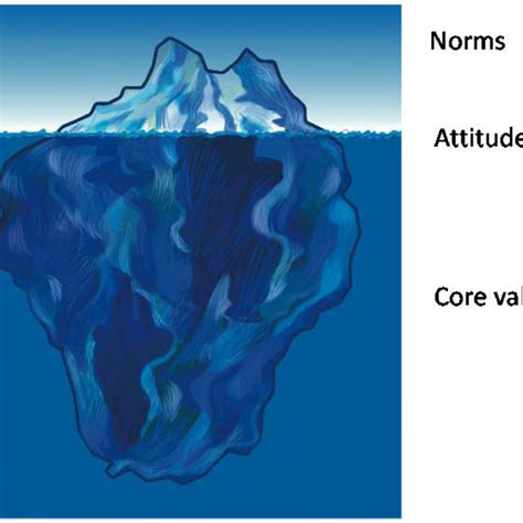 The iceberg metaphor. | Download Scientific Diagram