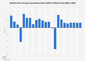 Growth of the real gross domestic product (GDP) in Mexico 2029 | Statista